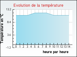 Evolution de la temprature de la ville de Elnes