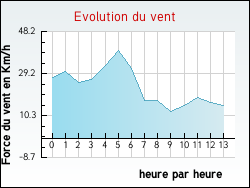 Evolution du vent de la ville Elnes