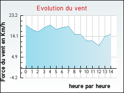 Evolution du vent de la ville Elnes
