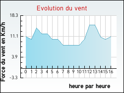 Evolution du vent de la ville Elnes