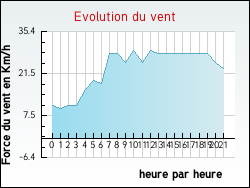 Evolution du vent de la ville Elnes