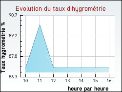 Evolution du taux d'hygromtrie de la ville Elvange