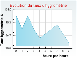 Evolution du taux d'hygrométrie de la ville Elven