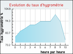 Evolution du taux d'hygrom�trie de la ville Elven
