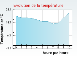Evolution de la temp�rature de la ville de Elven