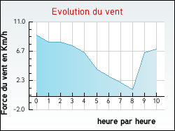 Evolution du vent de la ville Elven