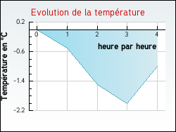 Evolution de la temp�rature de la ville de Emberm�nil