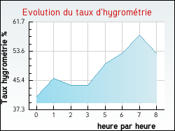 Evolution du taux d'hygromtrie de la ville Embres-et-Castelmaure