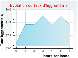 Evolution du taux d'hygrom�trie de la ville Embres-et-Castelmaure