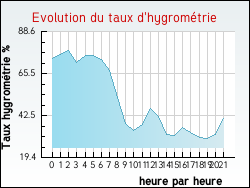 Evolution du taux d'hygrom�trie de la ville Embres-et-Castelmaure