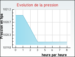 Evolution de la pression de la ville Embres-et-Castelmaure