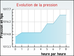 Evolution de la pression de la ville Embres-et-Castelmaure