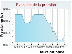 Evolution de la pression de la ville Embres-et-Castelmaure