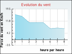 Evolution du vent de la ville Embres-et-Castelmaure
