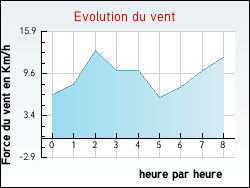 Evolution du vent de la ville Embres-et-Castelmaure