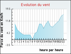 Evolution du vent de la ville Empurany