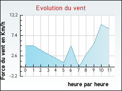 Evolution du vent de la ville Empurany