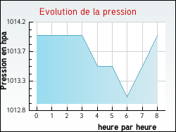 Evolution de la pression de la ville Empury