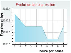 Evolution de la pression de la ville Empury