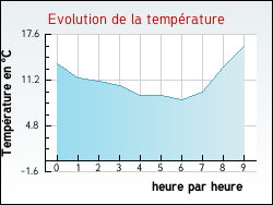 Evolution de la temprature de la ville de Empury