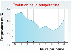 Evolution de la temp�rature de la ville de Empury