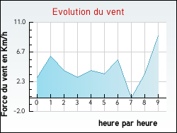 Evolution du vent de la ville Empury