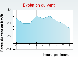 Evolution du vent de la ville Empury