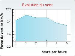 Evolution du vent de la ville Empury