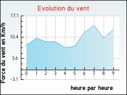 Evolution du vent de la ville Empury