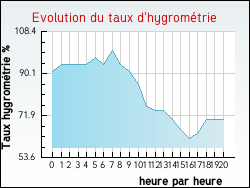 Evolution du taux d'hygromtrie de la ville Encausse-les-Thermes