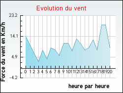 Evolution du vent de la ville Encausse-les-Thermes