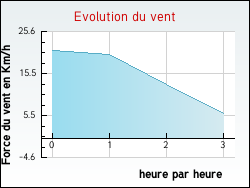 Evolution du vent de la ville Encausse