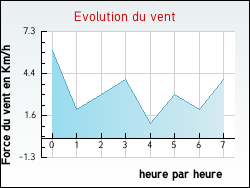 Evolution du vent de la ville Engente