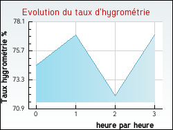 Evolution du taux d'hygromtrie de la ville Engenville