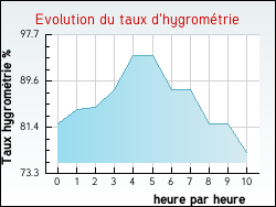 Evolution du taux d'hygromtrie de la ville Engenville