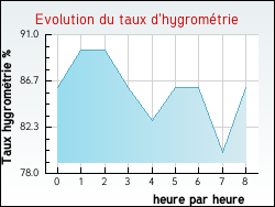 Evolution du taux d'hygrom�trie de la ville Engenville