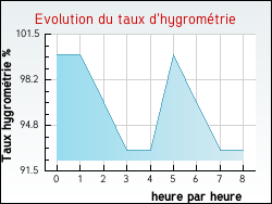 Evolution du taux d'hygrom�trie de la ville Engenville