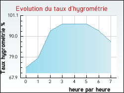 Evolution du taux d'hygrométrie de la ville Engenville