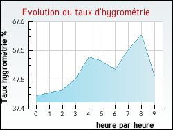 Evolution du taux d'hygrom�trie de la ville Engenville