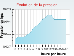 Evolution de la pression de la ville Engenville