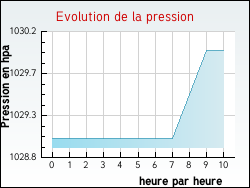 Evolution de la pression de la ville Engenville