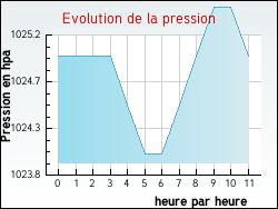 Evolution de la pression de la ville Engenville