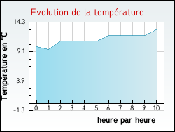 Evolution de la temprature de la ville de Engenville