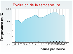 Evolution de la temp�rature de la ville de Engenville