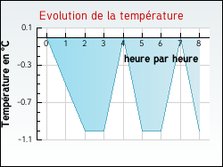 Evolution de la temp�rature de la ville de Engenville
