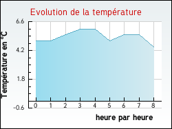 Evolution de la temp�rature de la ville de Engenville