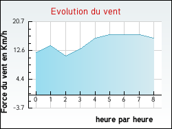Evolution du vent de la ville Engenville