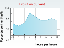 Evolution du vent de la ville Engenville
