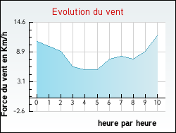 Evolution du vent de la ville Engenville