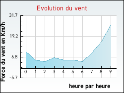 Evolution du vent de la ville Engenville